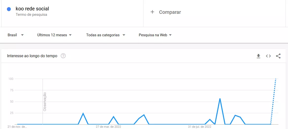 koo foi a rede social mais pesquisada em alguns dias no Brasil